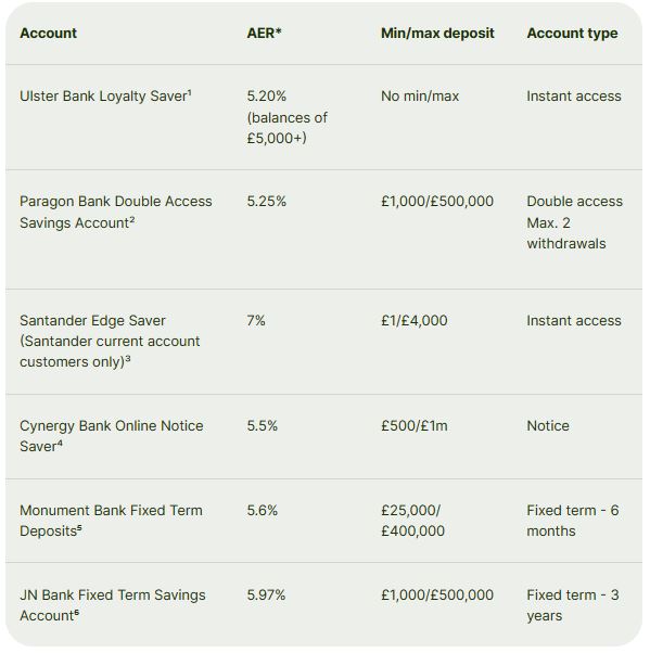 Best highyield savings accounts UK Budget Hub