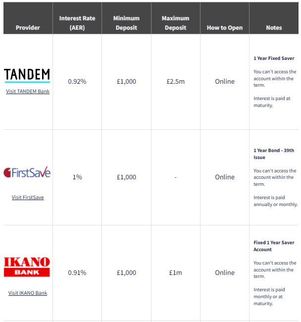 Best highyield savings accounts UK Budget Hub