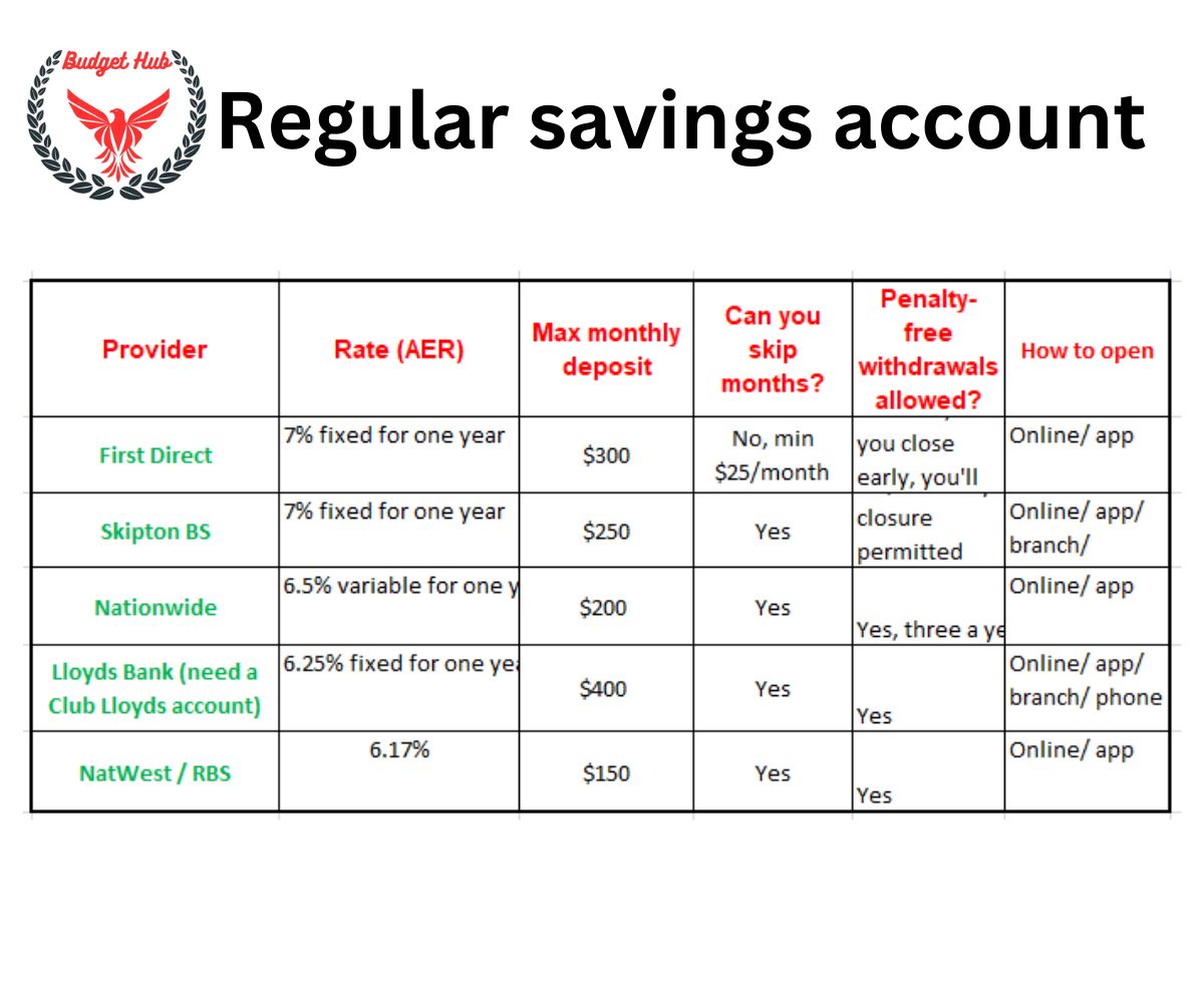 Regular saving Accounts