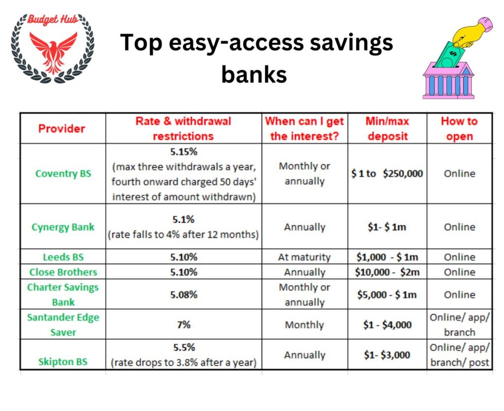 Best highyield savings accounts UK (2024) Budget Hub